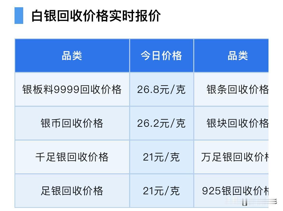 今日银价！继续上涨！

那么来看看，现在各品种白银回收价格是多少钱一克了？

随