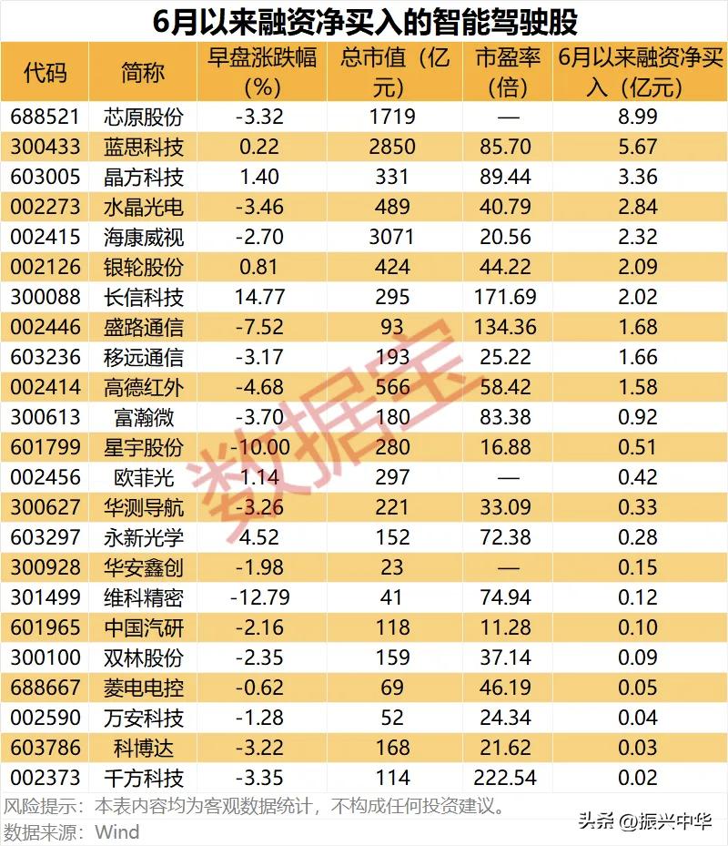 6月以来融资净买入的智能驾驶概念股！