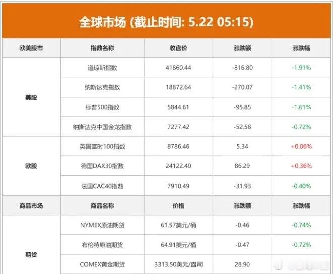 5.22股市早知道：1、外盘汇总：大跌，如图一。 2、交易提示：无。 3、财经日