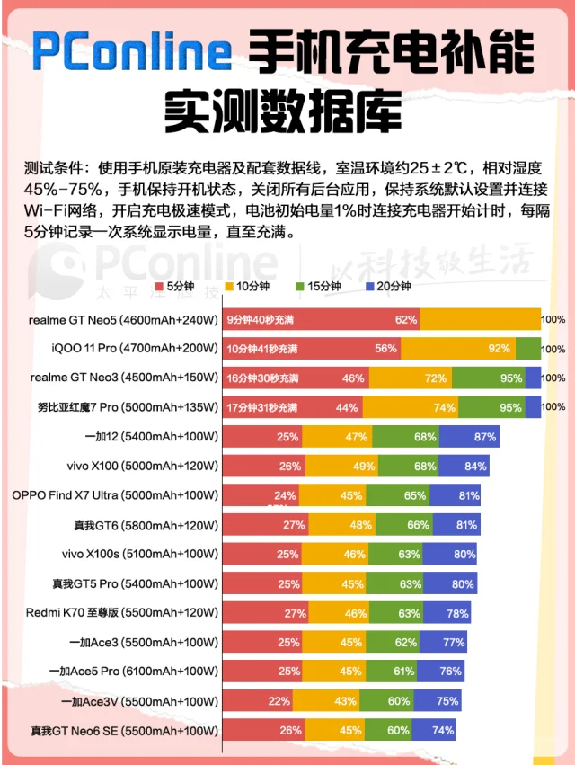 实测50+台新机，谁才是快充王者？