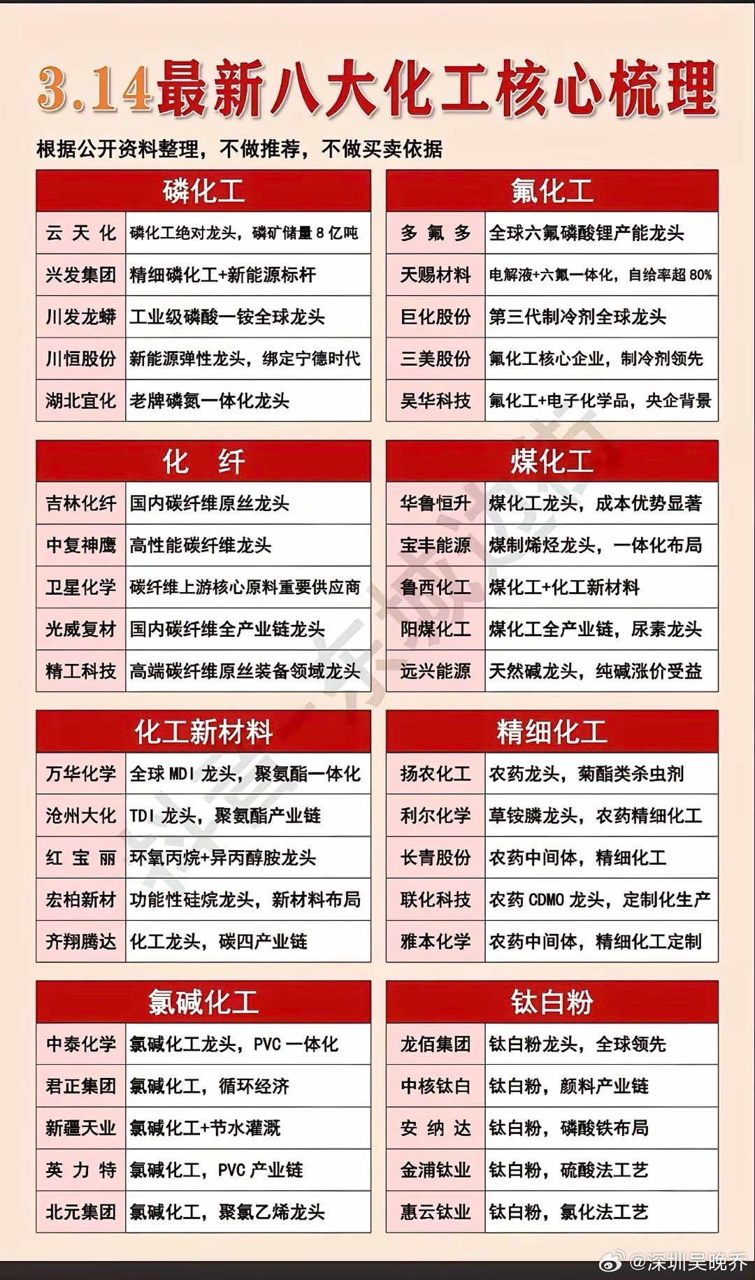 基础化工表现亮眼：八大化工 核心梳理！最近化工板块，受到资金特别关注：1.磷化工