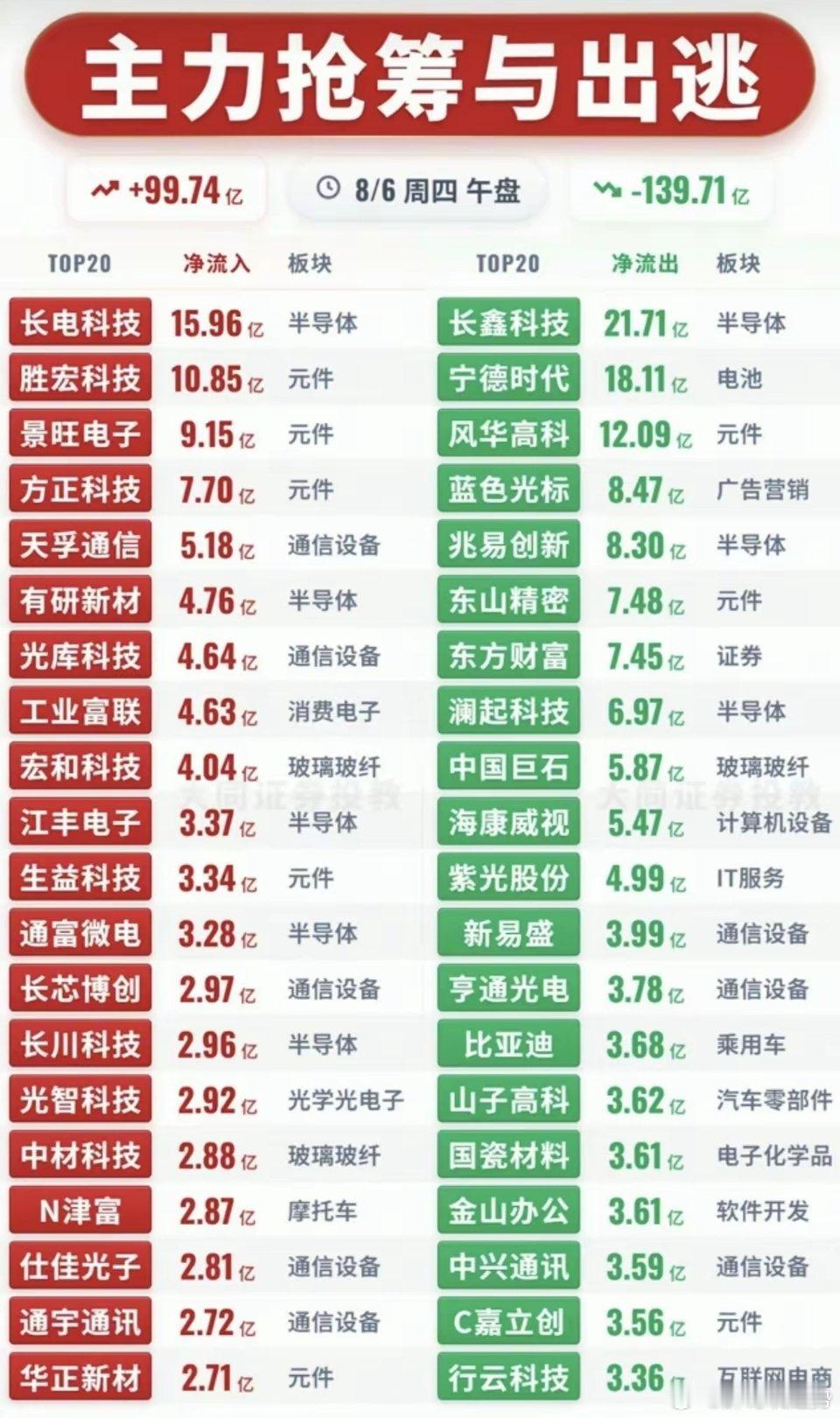 8.6周四  主力资金+抢筹出逃榜一览！资金抢筹：贵金属、煤炭、电子元件、电子化