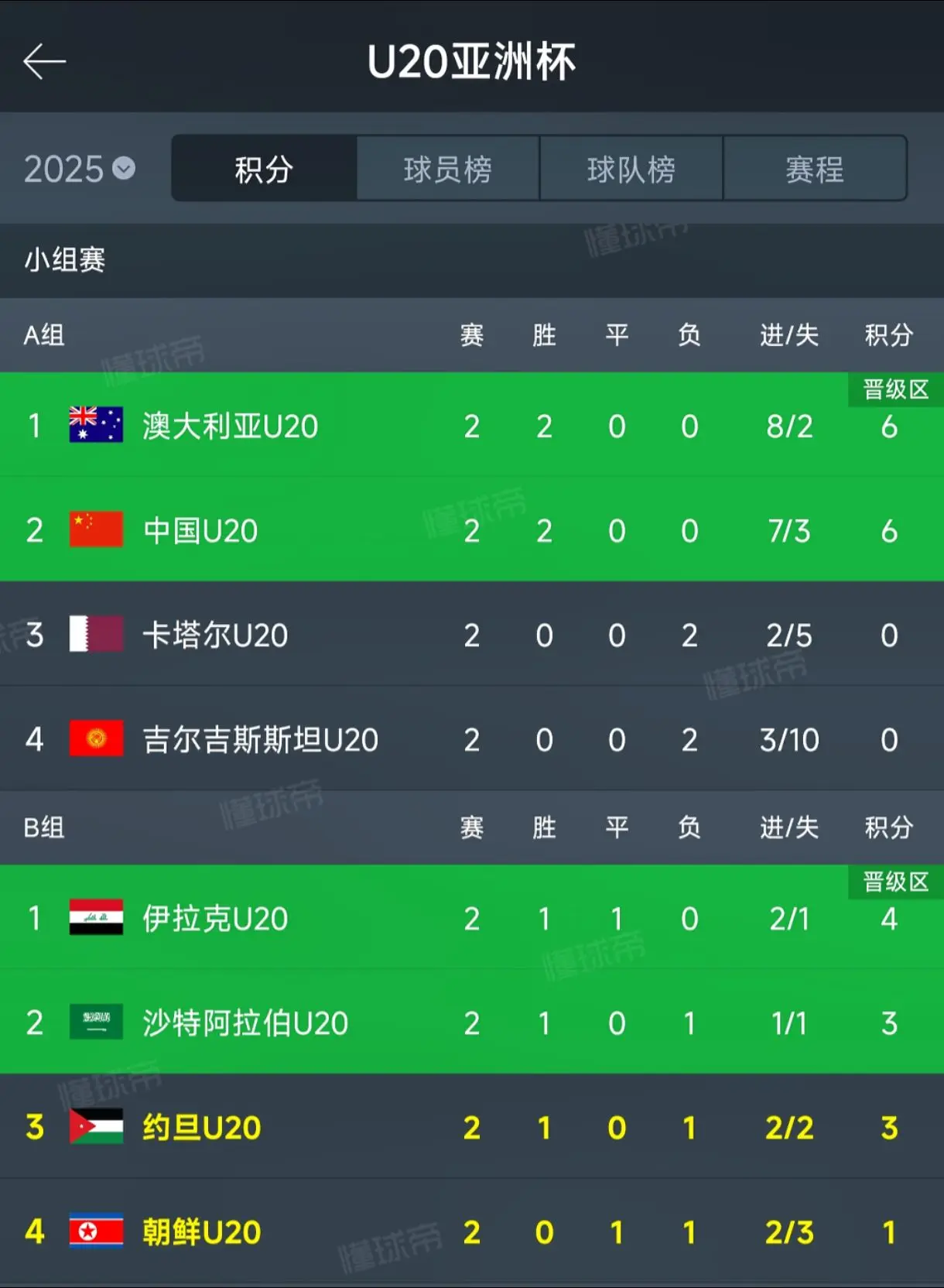 u20国足淘汰赛对手还未能确定！伊拉克U20队赢了沙特U20队，朝鲜U...