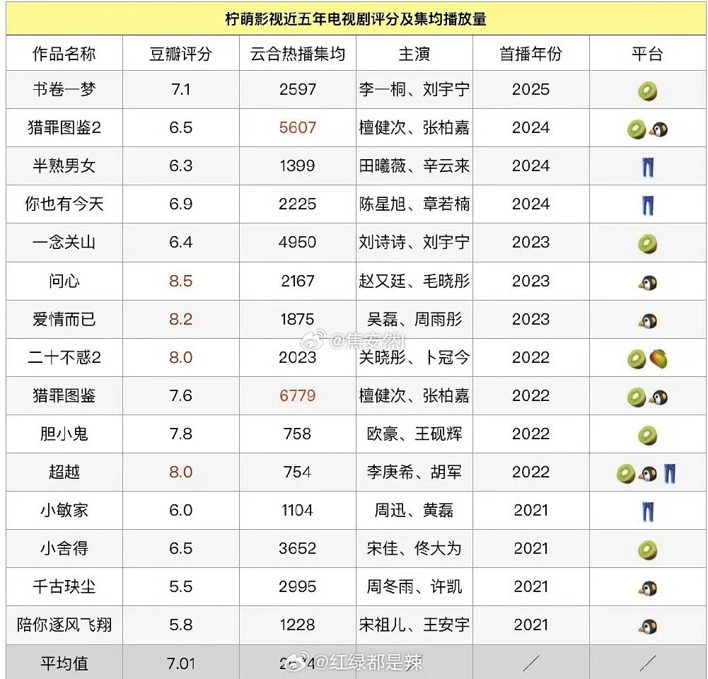 柠萌近五年剧集评分和集均集均最高的两个全是猎罪图鉴古偶评分最高书卷一梦 ​​​