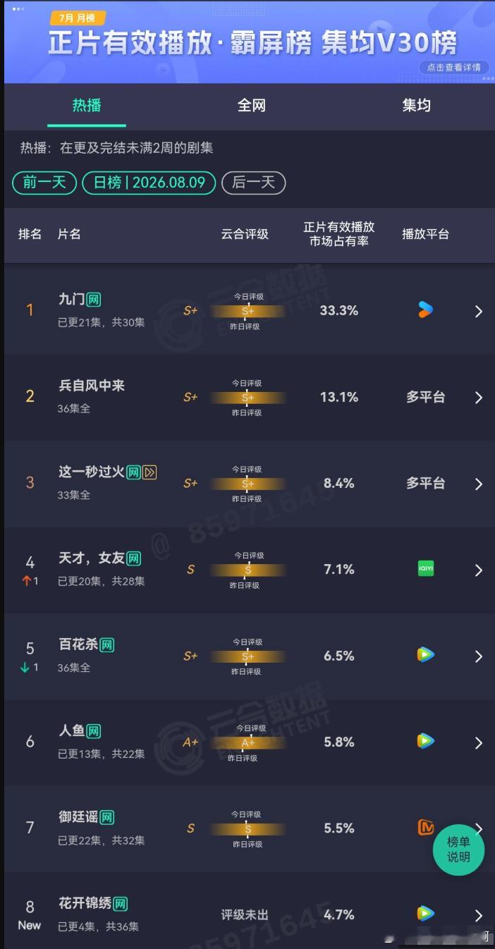 陈伟霆曾舜晞九门云合市占率来到33.3%，目测播放量应该破6000多万，应该是暑