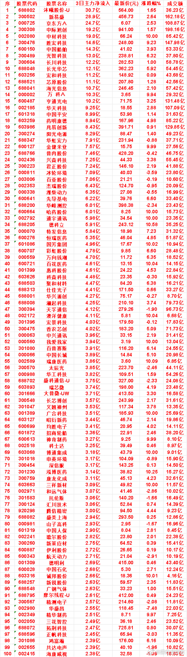 9月22日，前3天主力买入的名单一览！君正股份：3日净流入 7.24亿，涨跌幅 