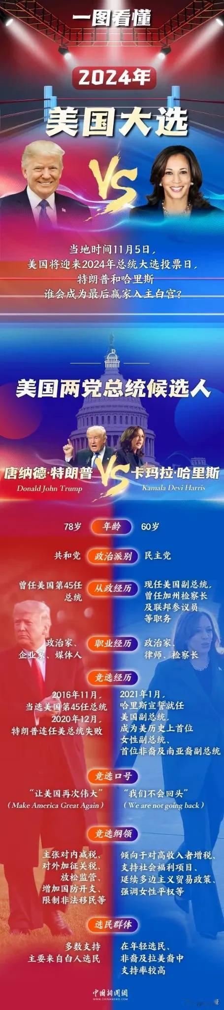 一图了解
美国两位总统候选人
美国🇺🇸年轻人会投票给谁