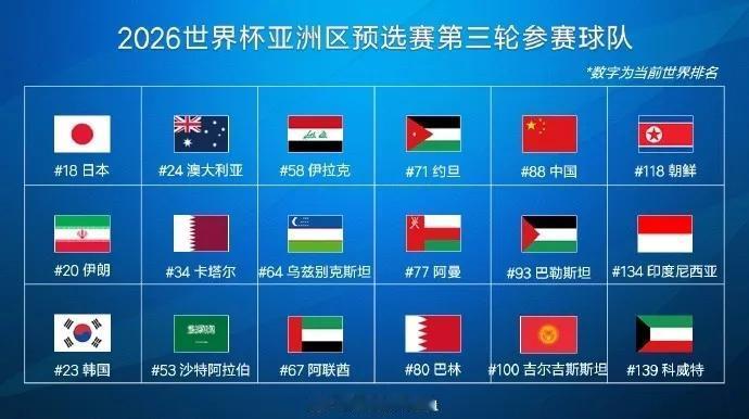 世预赛十八强赛名单最终确定！
18支球队将会分成3个小组进行双循环赛！
小组前两