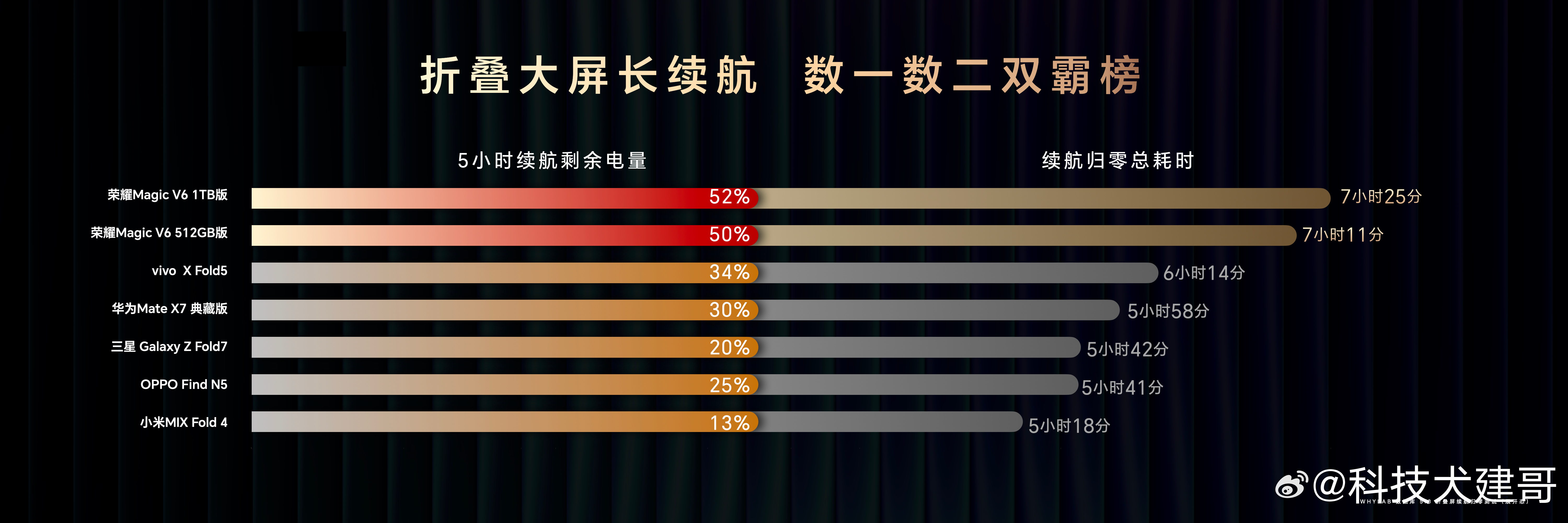 荣耀Magic V6 搭载满血八核第五代骁龙8至尊版。跨代领先的电池技术加上满血