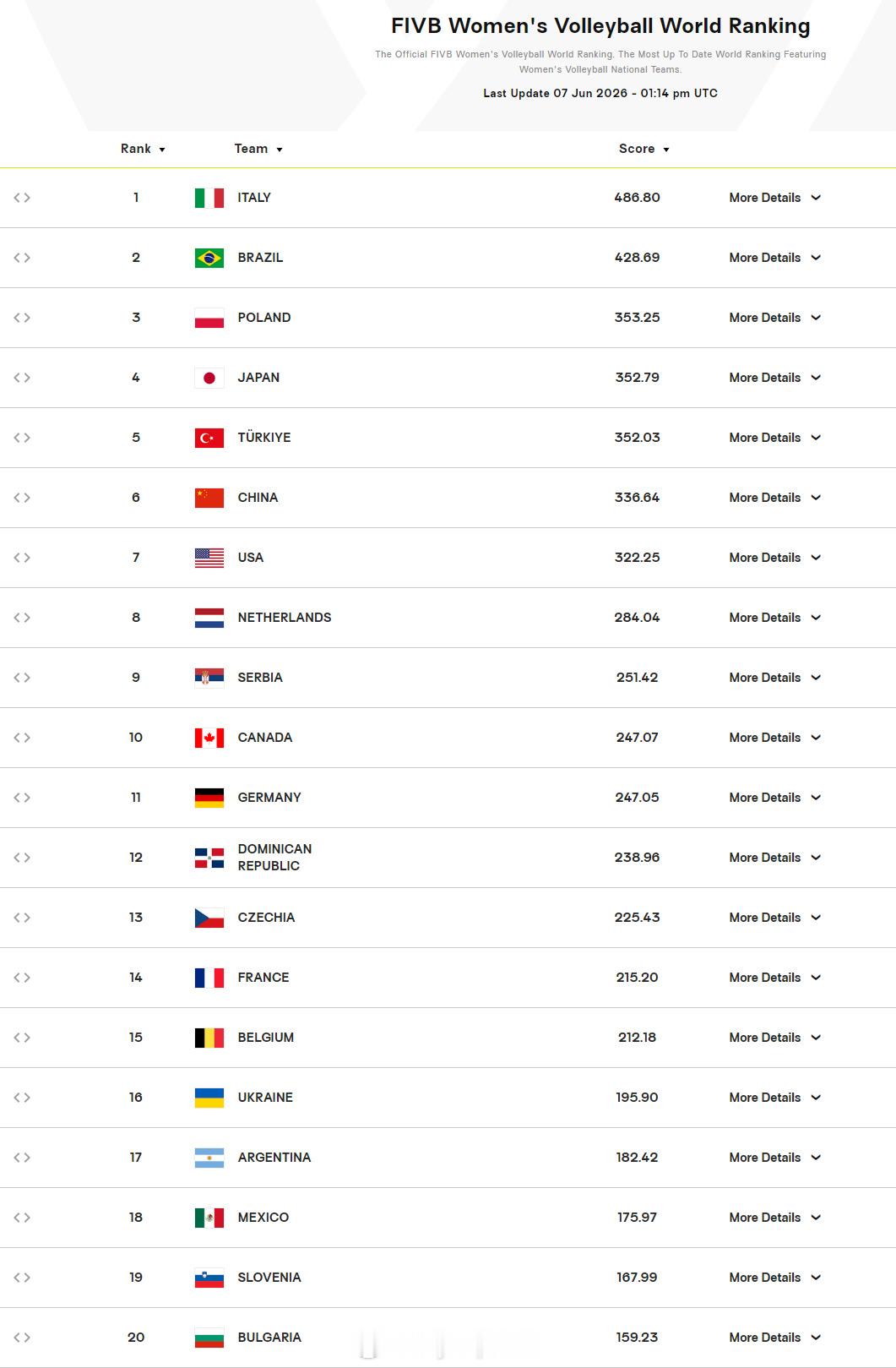 2026世界女排联赛中国女排vs波兰女排 中国队收获9.51分，继续排名世界第六