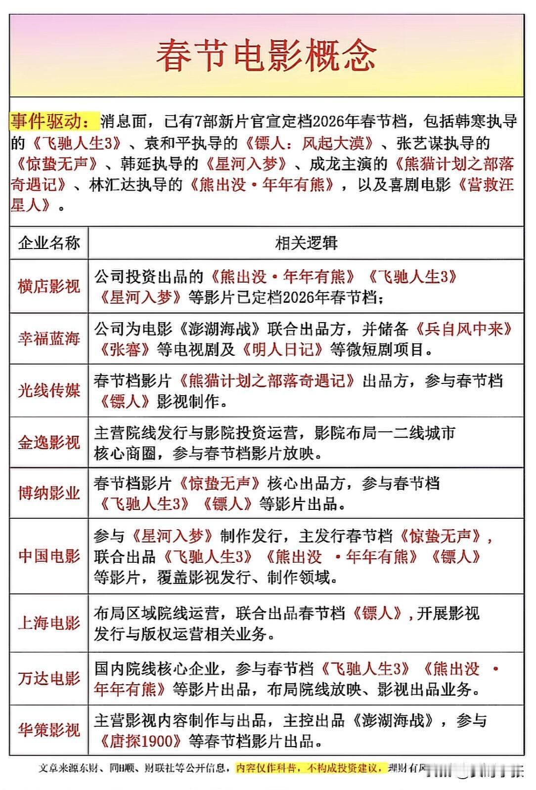2026春节档战火已燃！7部大片官宣定档，涵盖喜剧、动作、动画等多元类型，背后更