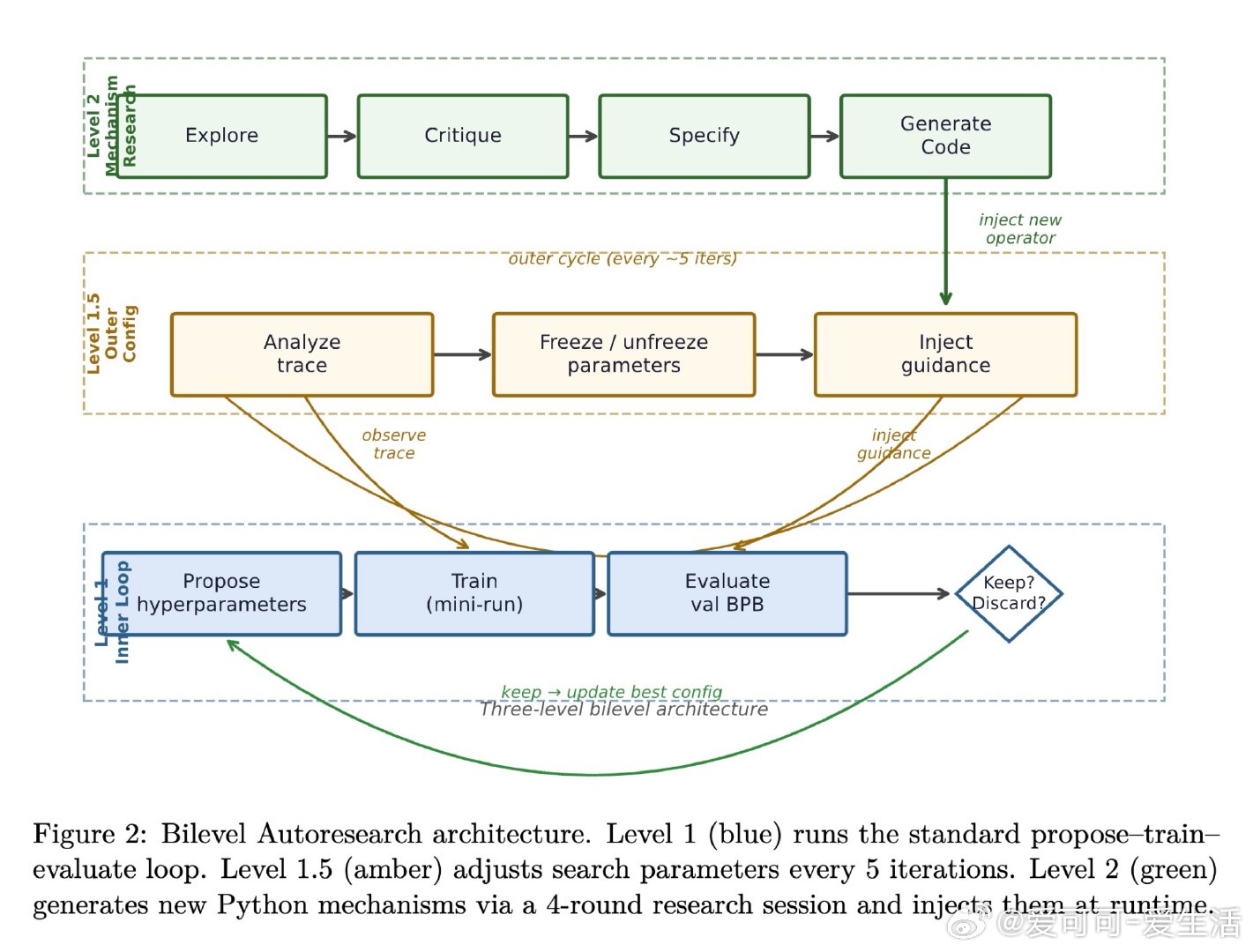 [AI]《Bilevel Autoresearch: Meta-Autorese