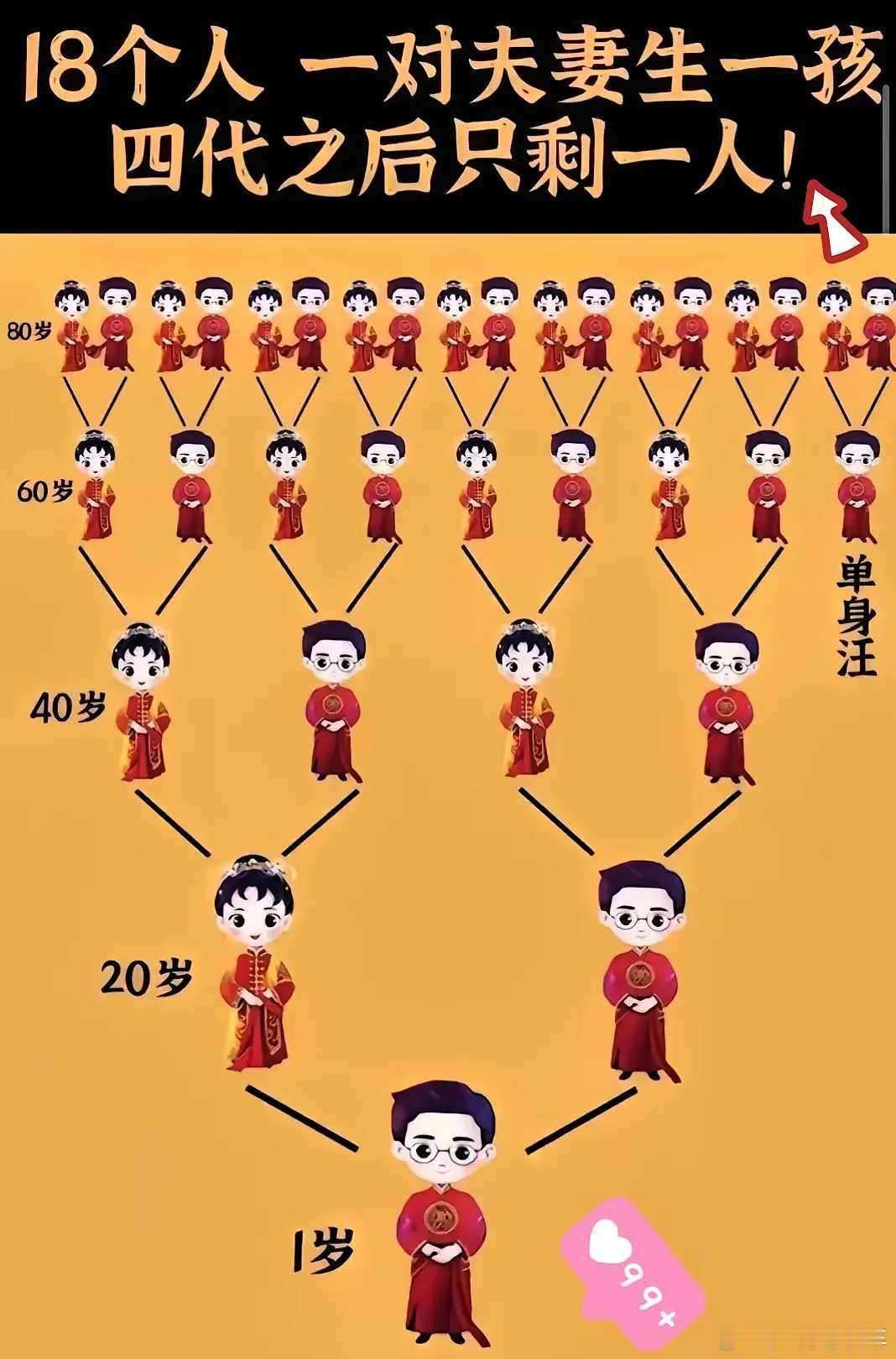 看来，计划生育政策，真不应该超过三代。 