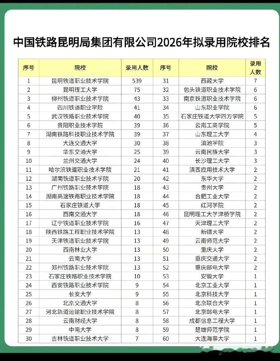 昆明铁路局2026年各高校录用人数汇总，感触颇深。2026年，昆明局计划招聘13