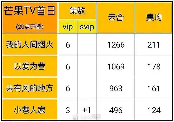 云合 白月梵星首日有1800这是高开了，国色芳华在芒果有900也是高开了 