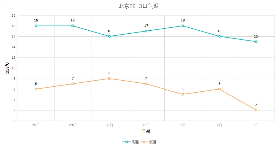 北京未来天气「10.28」