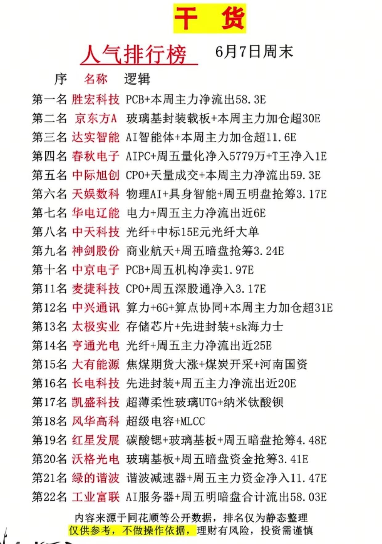 周末重磅！22只人气股资金榜出炉：30亿抢筹、58亿出逃，谁才是下一个主线龙头？
