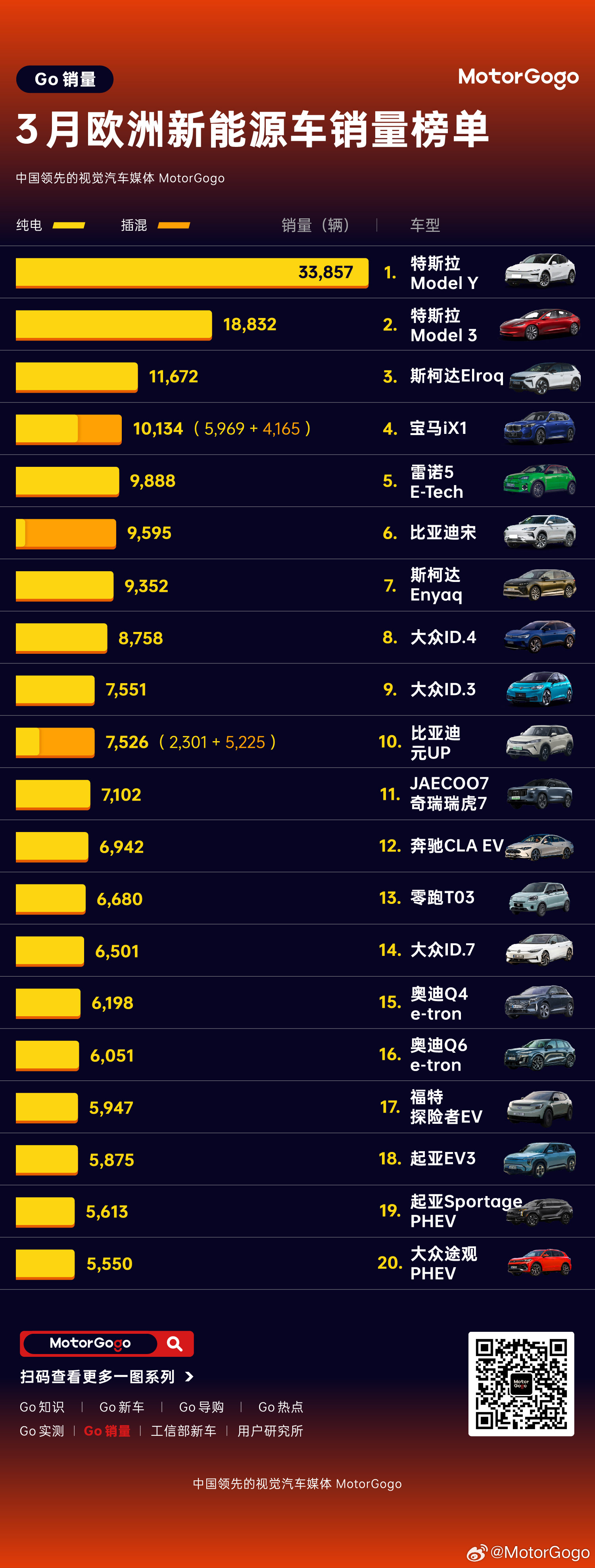 欧洲 3 月份新能源车销量榜单！这么多年了，基本每个月前三都会有 Model Y