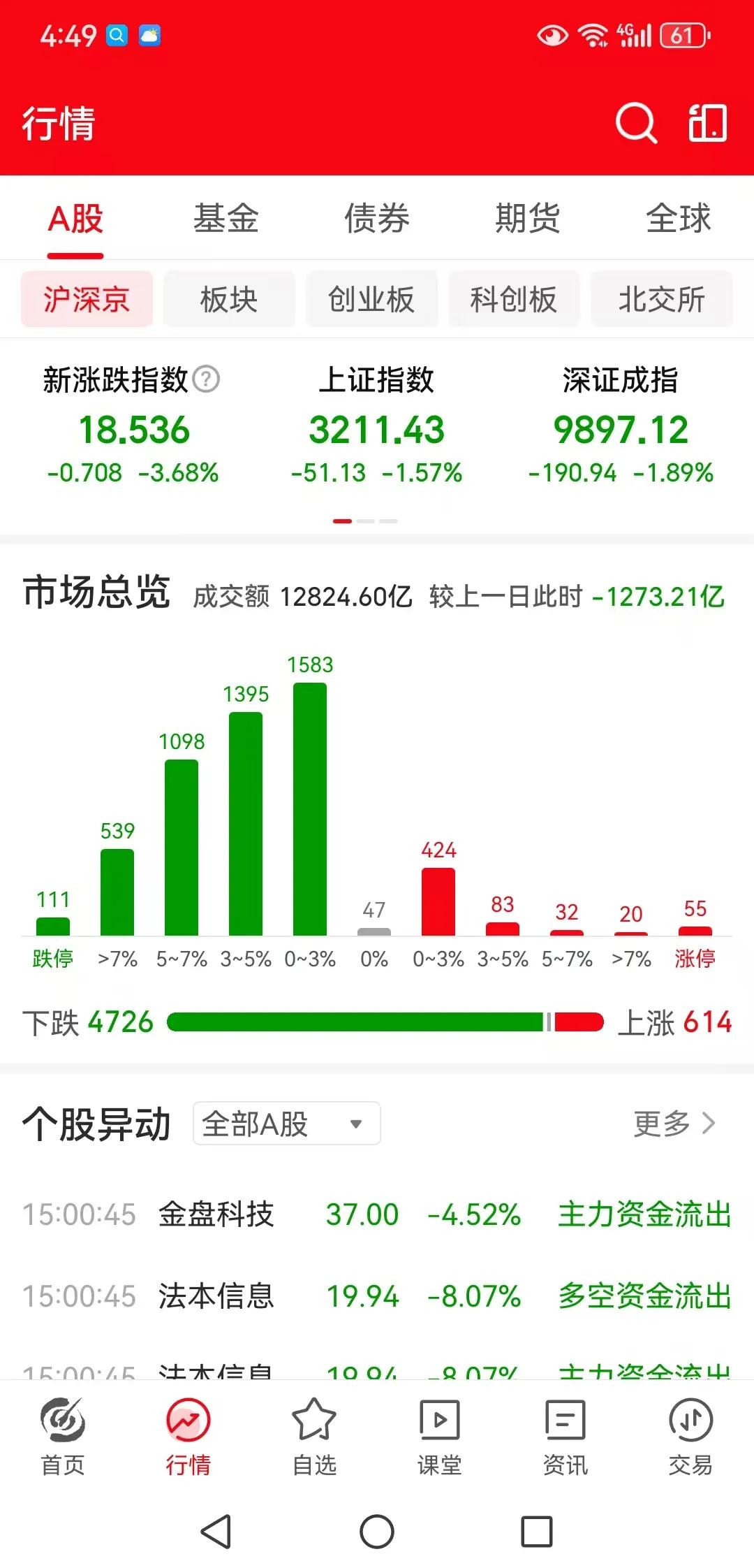 大家好，周五下午终于收盘了，三大指数再次大跌，上证指数跌1.57%，深证成指跌1