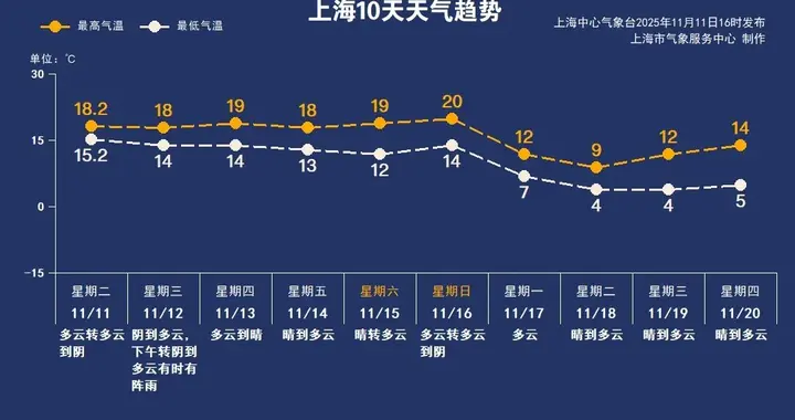风雨马上到，气温暴跌！确认影响上海！下周将开启“速冻模式”，最低温接近0℃