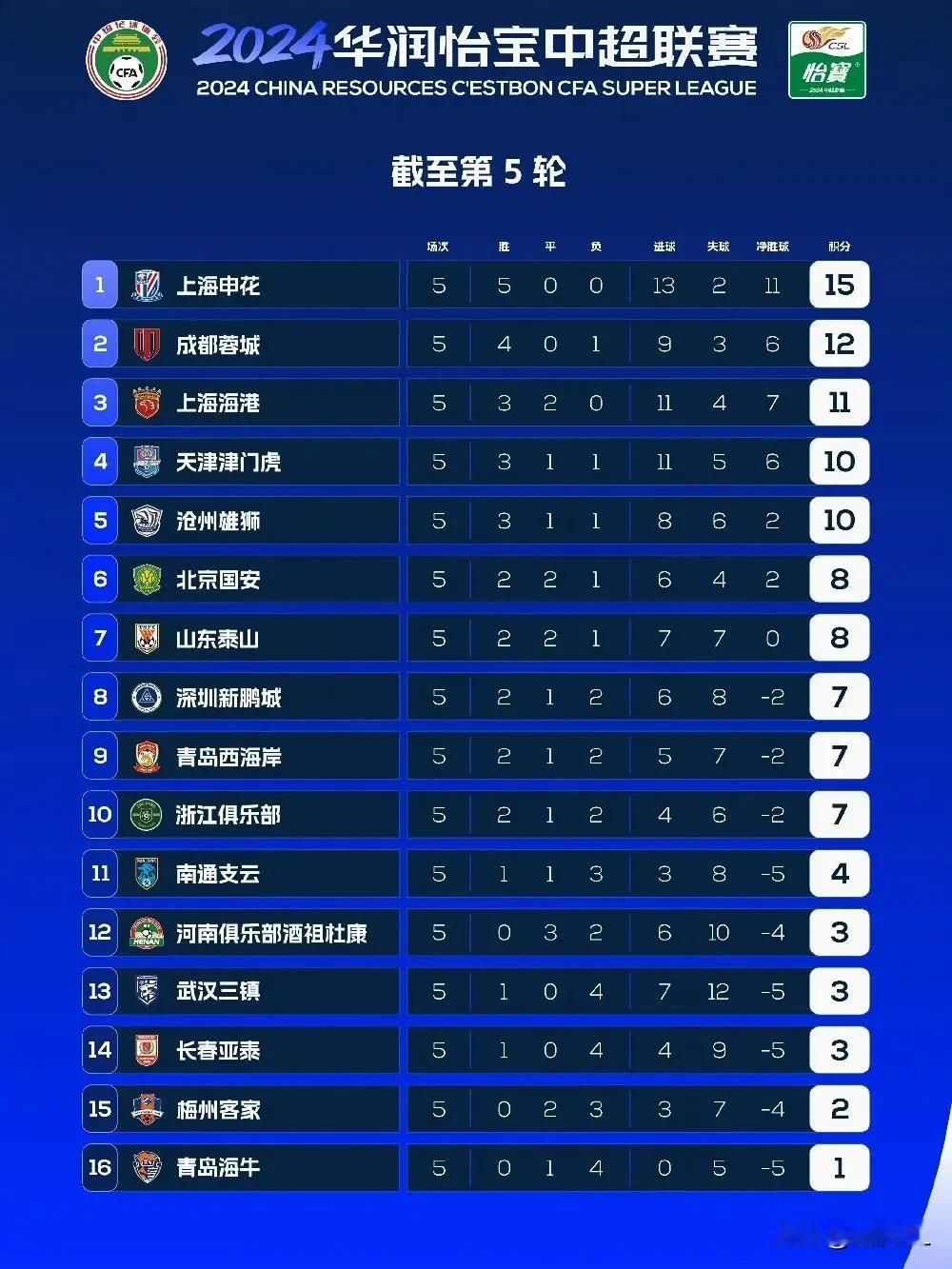 泰山队无力回天，联赛争冠逐渐成为上海内战？成都蓉城不答应！
  中超五轮过后，上