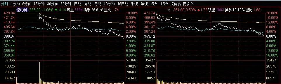德明利、普冉，天选开局，关门打狗！看到昨晚美股，今早韩股存储暴涨，机会终于来了，