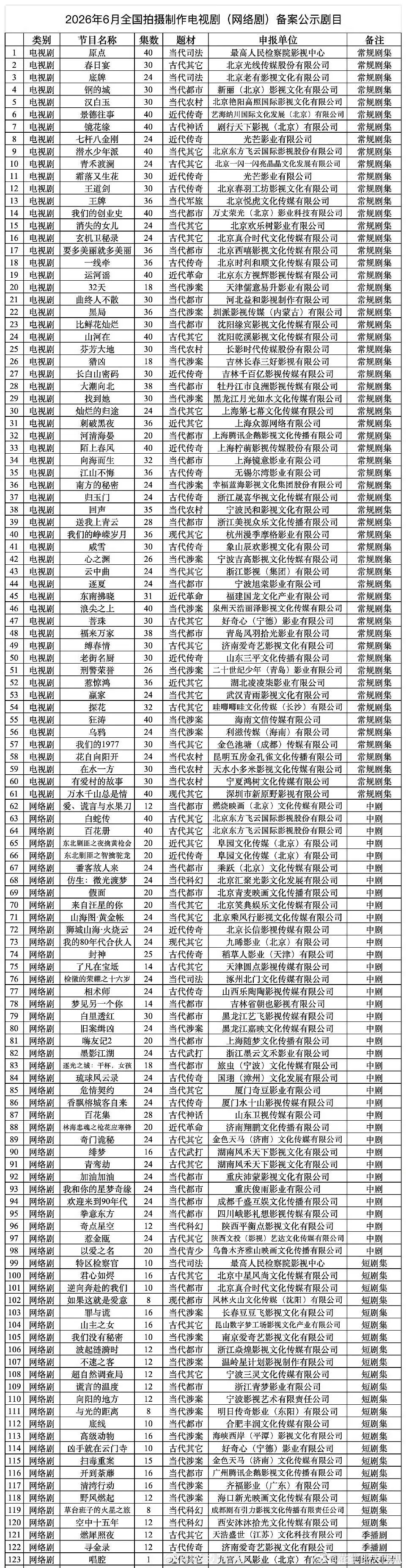 6月电视剧备案了还挺多很多集数都被砍了 