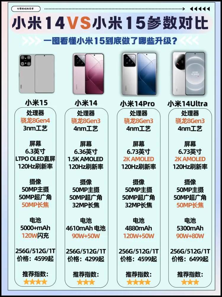 如果说小米15涨价到4599起步，你们能接受吗？已知有这几大升级：

1、3nm