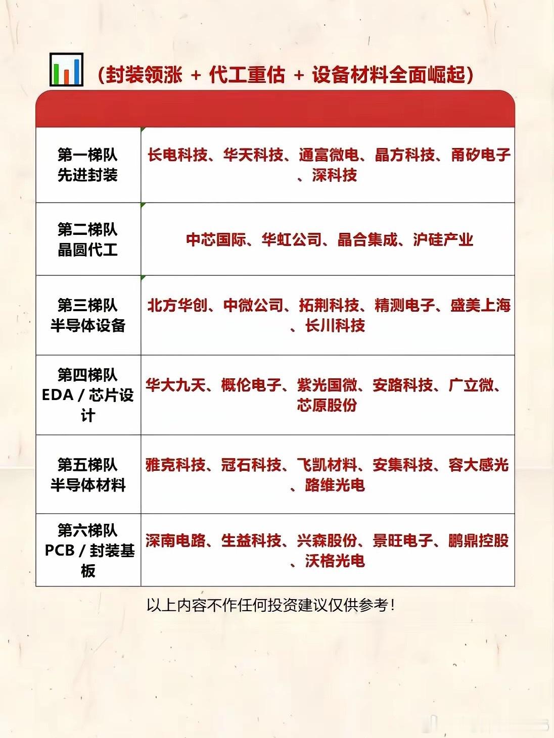先进封装 + 代工 + 设备材料全面梳理 