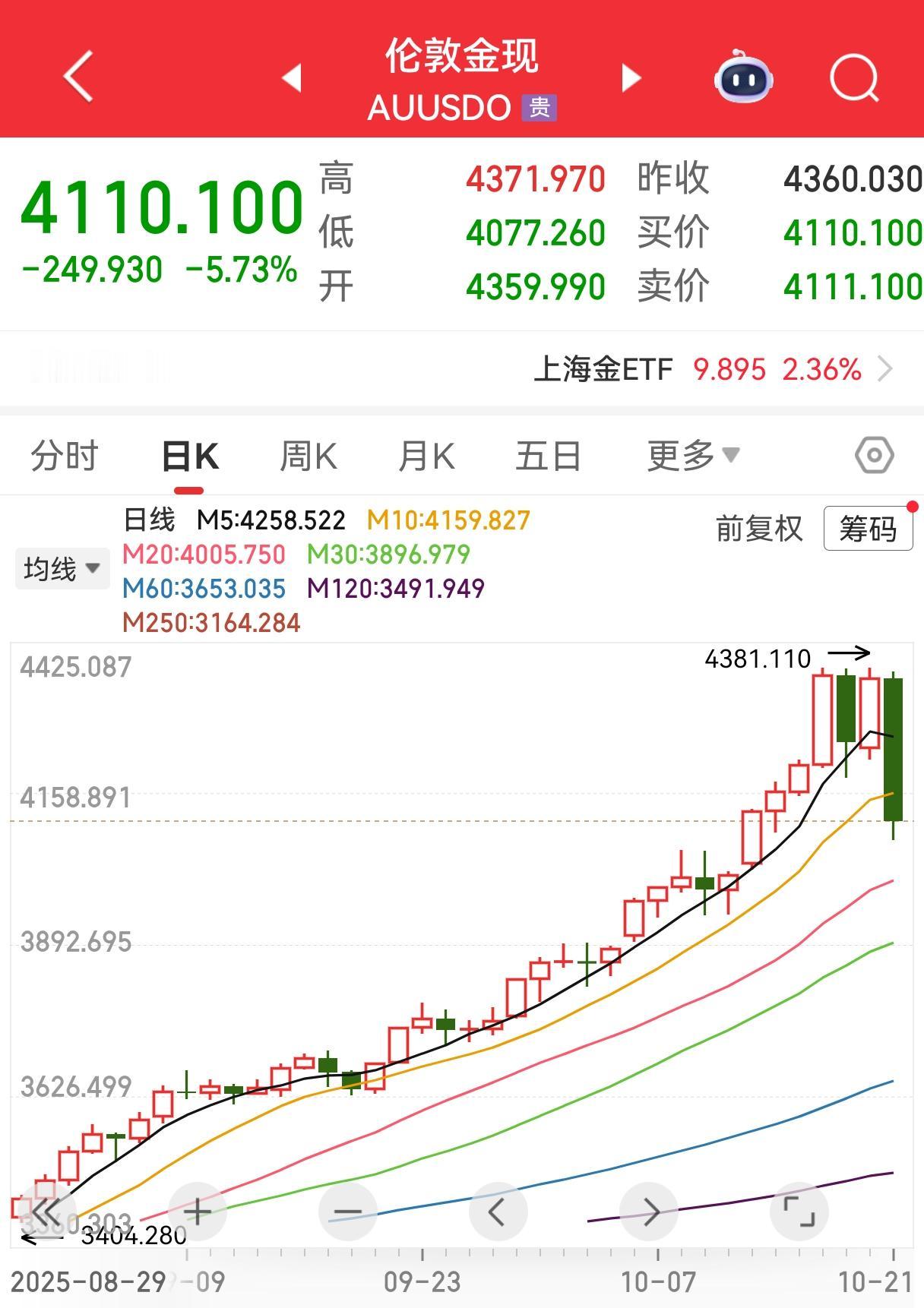 昨夜，黄金暴跌5个多点，这刺激程度简直了！
10月21日深夜，金银价格呈直线下跌