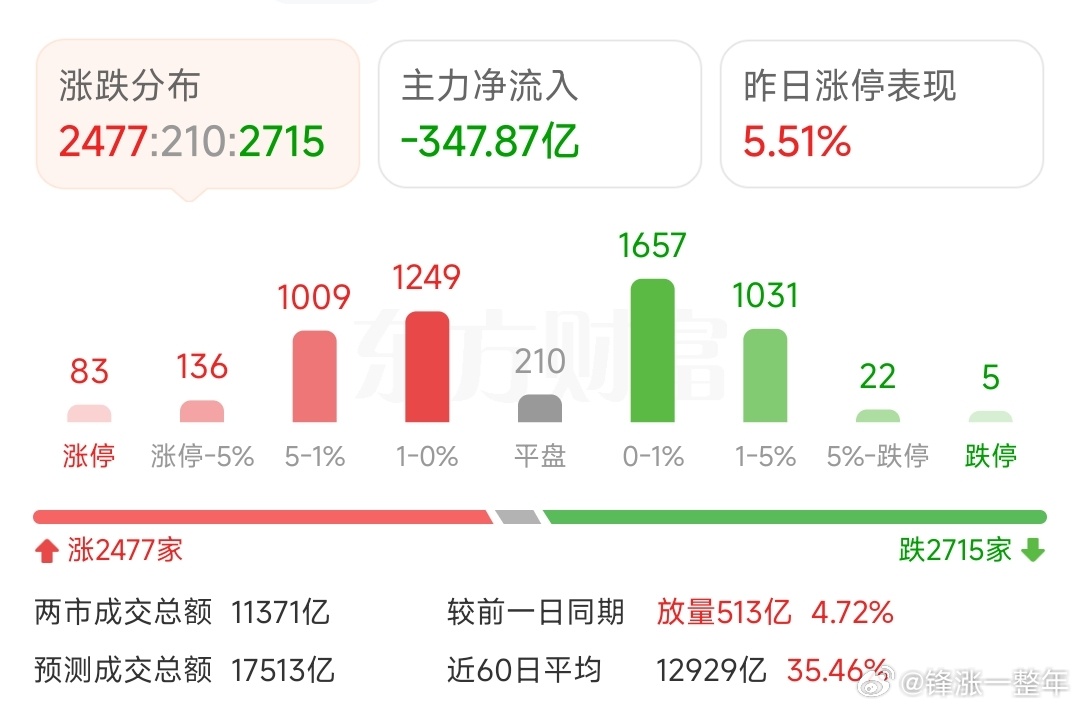 A股 继续放量，玩的人又多起来啦 ​​​