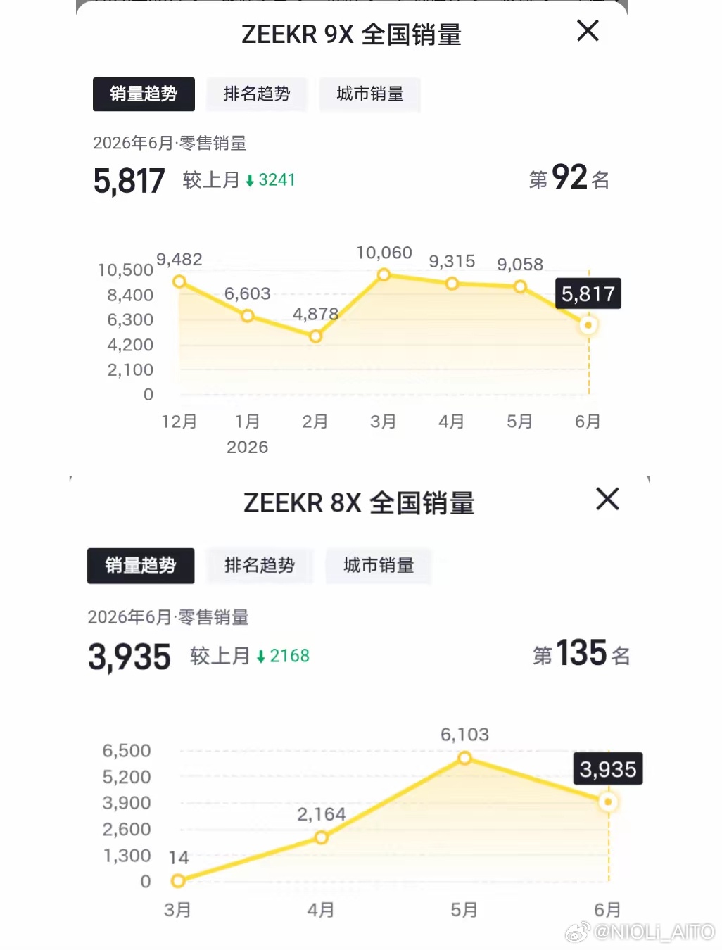 极氪9X和8X的销量都开始下滑了。其中智驾一项，与第一梯队还是有差距啊。新能源大