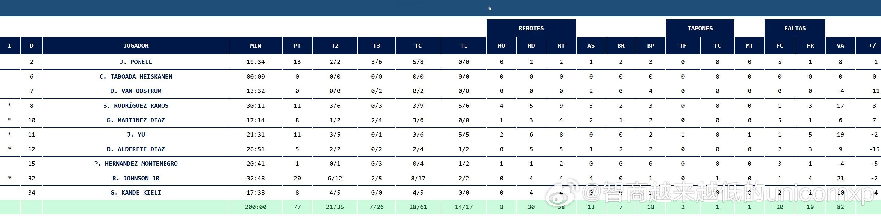 西乙联赛22轮，Cantabria77比83不敌Melilla，余嘉豪出场22分