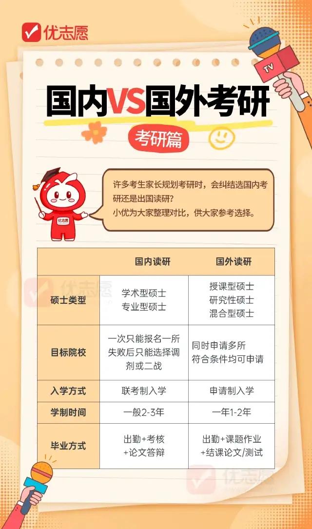 🌞【考研简报】
❓国内读研vs国外读研怎么选？
核心区别带你理清
🎓关键差异