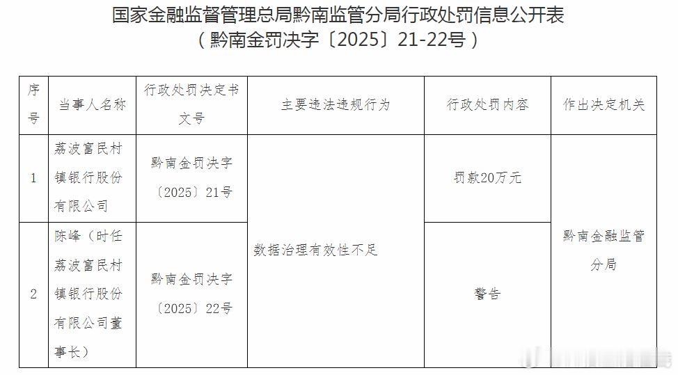 【数据治理有效性不足 荔波富民村镇银行被罚20万】据国家金融监督管理总局黔南监管