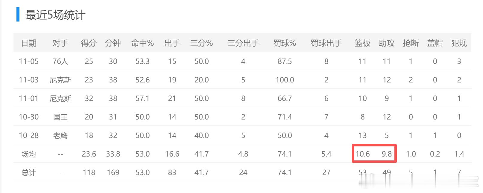 吉迪开季以来：多诺万：就好场均三双的持球后卫 ​​​