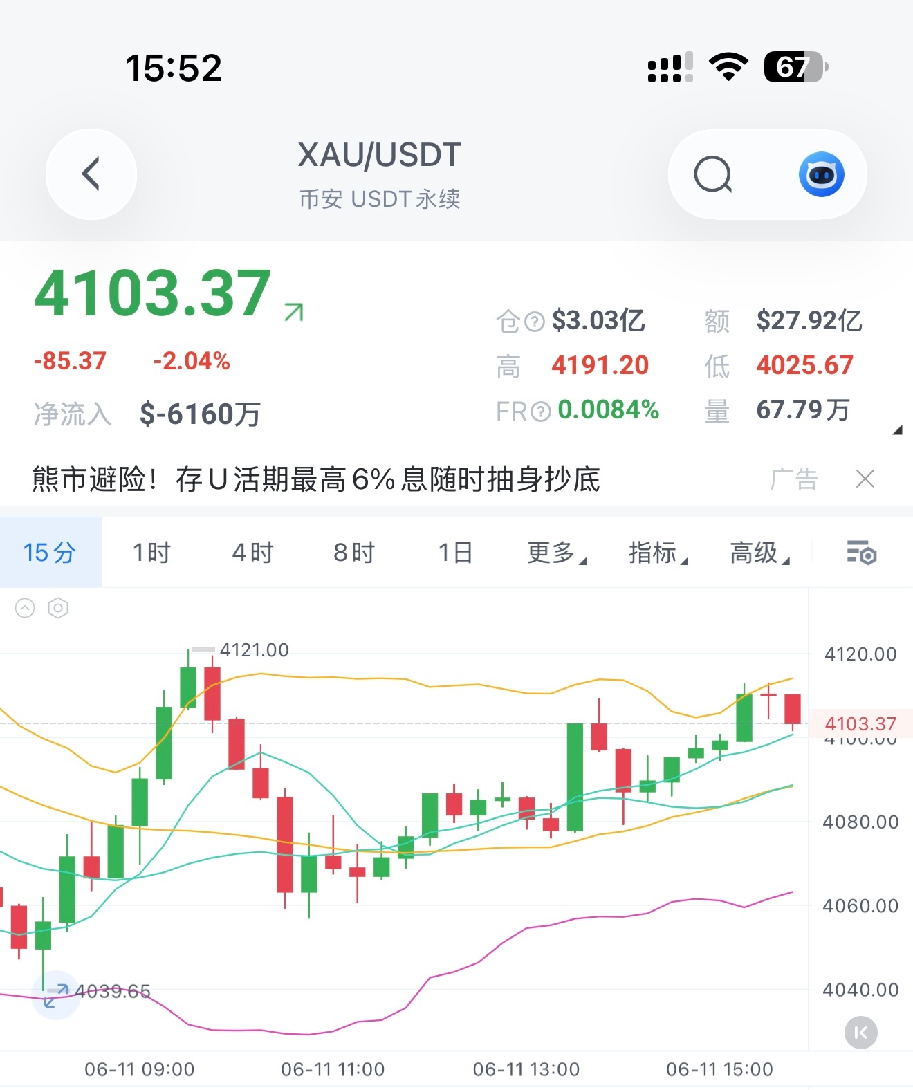 黄金现价头舱箜，4110补箜，防守4118，舱位重可以再等等位置，自由把握币圈区