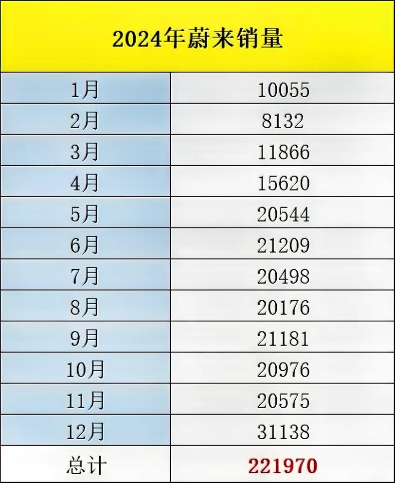 蔚来汽车2024年销量221970台
更是在12月份，售出3万台
可喜可贺，非常