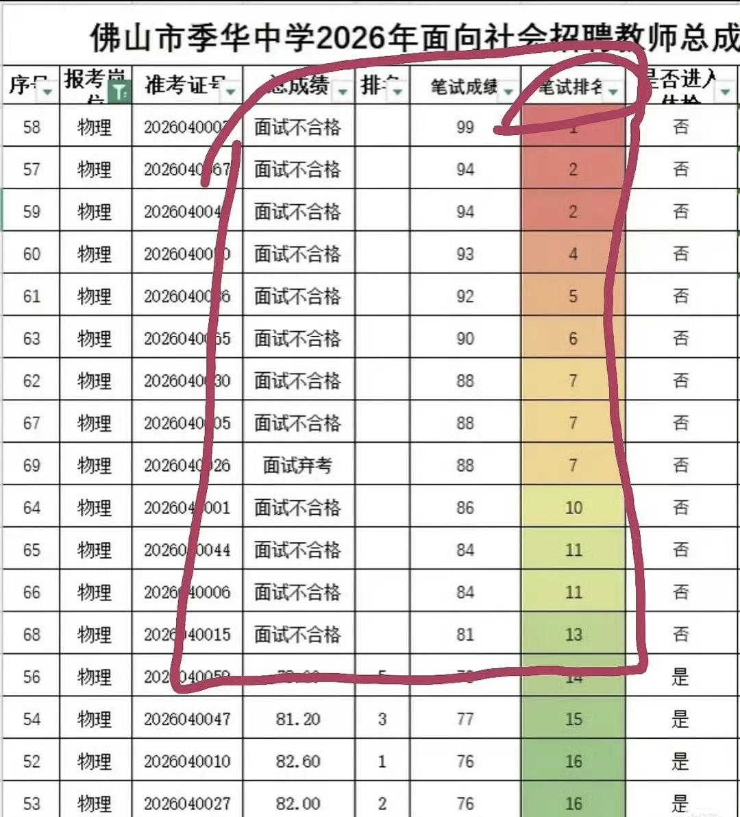 佛山中学教师笔试前13名被淘汰如今，工作不好找了，幺蛾子的事也多了！

广东省佛