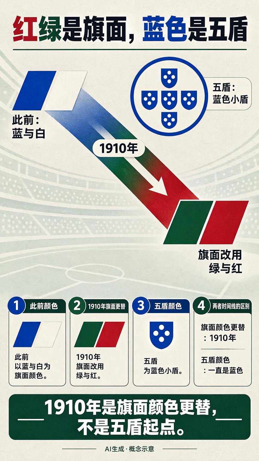 葡萄牙的“五盾”，要从纹章里的五枚小盾认起听到葡萄牙被称作“五盾军团”，先别急着
