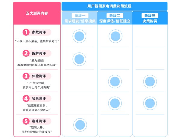 年轻一代成为智能家电的决策主力，但却面临三大消费困境