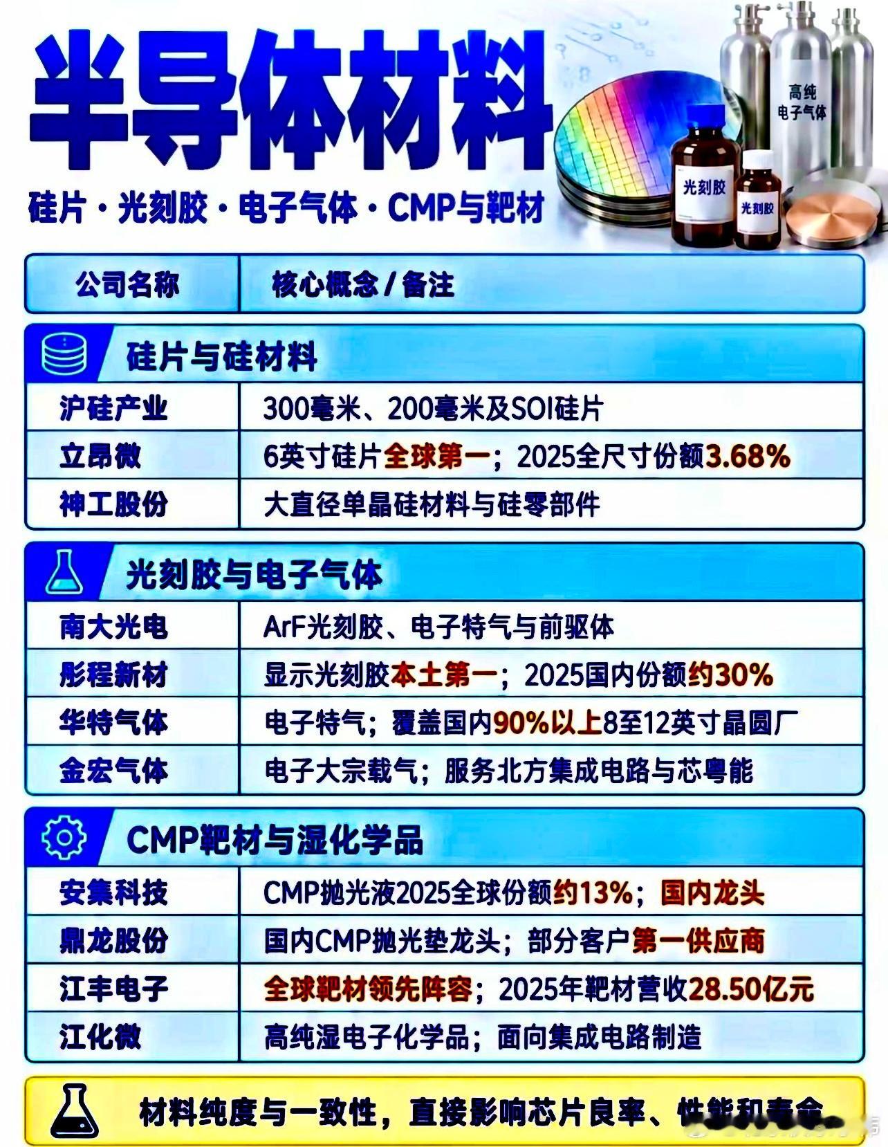 光芯片核心材料：        逻辑：进口7N电子级红磷从4万/吨涨到22万/吨