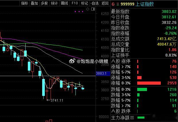 如果行情再这样走，那什么时候突破3883什么时候再进！ 