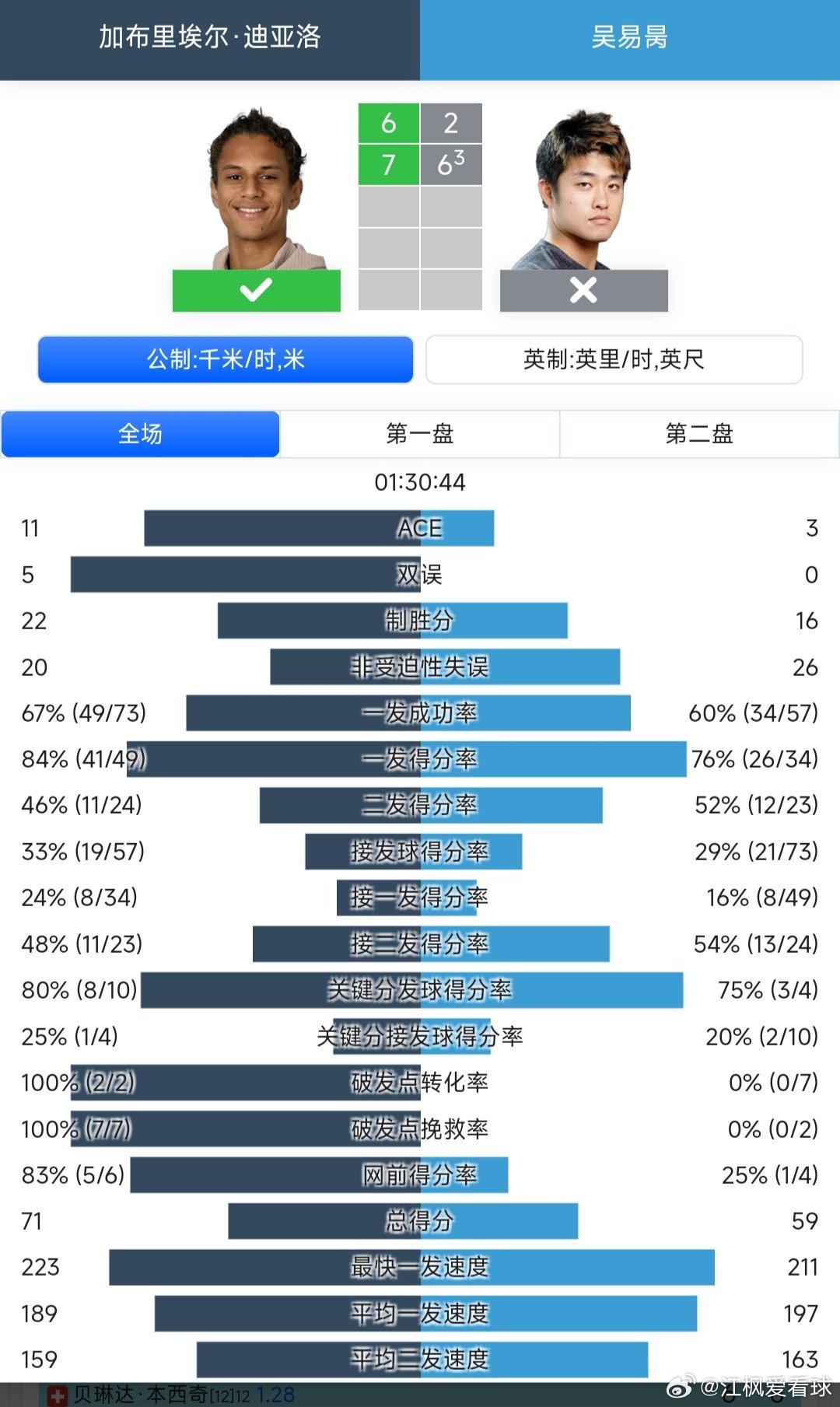 ATP1000迈阿密站🇺🇸男单第1轮持外卡参赛的吴易昺🇨🇳2-6/6-7