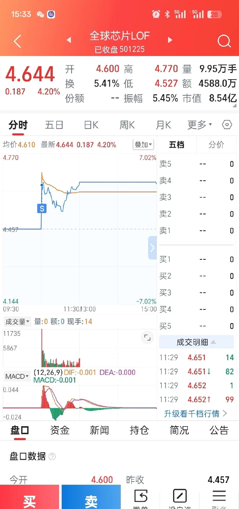 全球芯片LOF为什么溢价这么高了，41.72%，都还有人敢买？这也太太疯狂了吧。