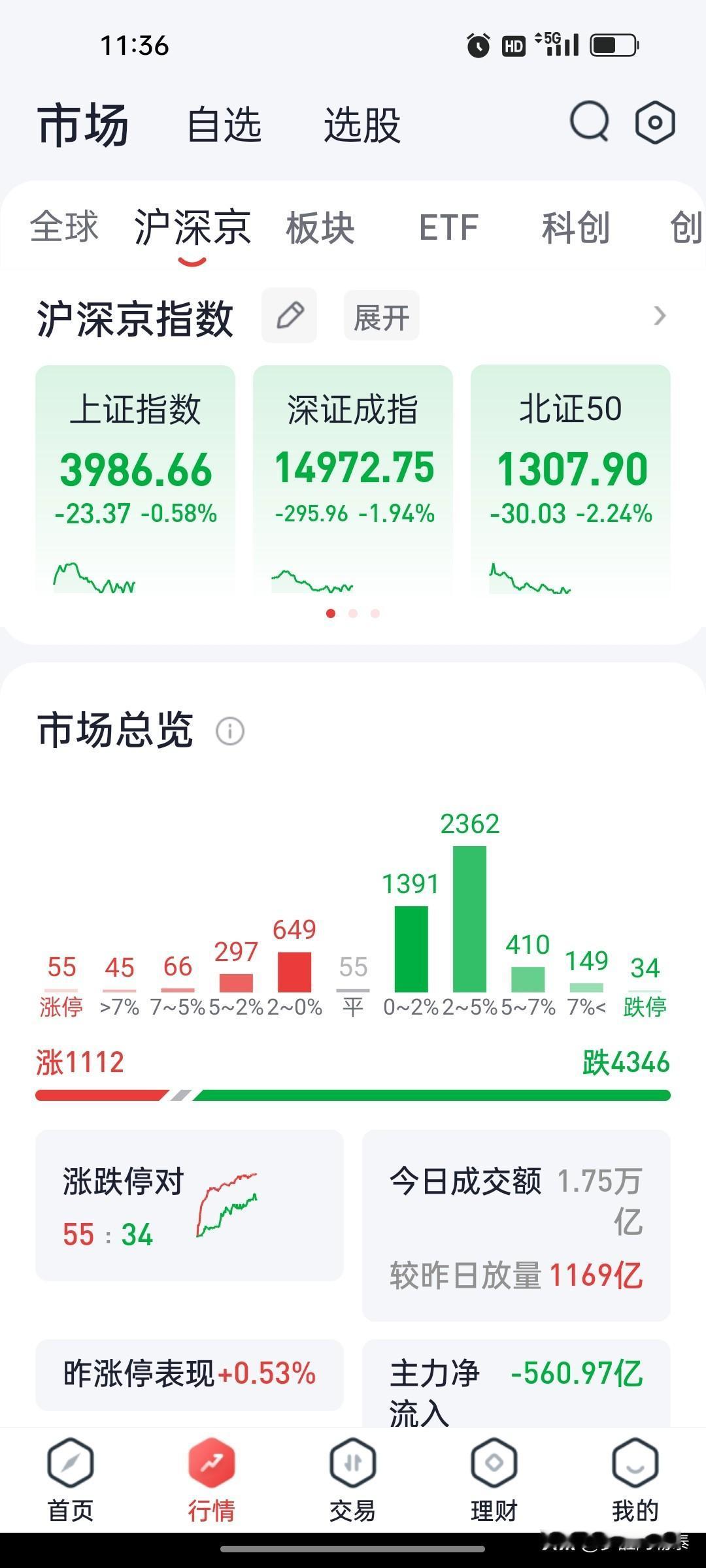 创业板指半日跌2.29%，超4300只个股下跌，贵金属与算力硬件大幅回调

20