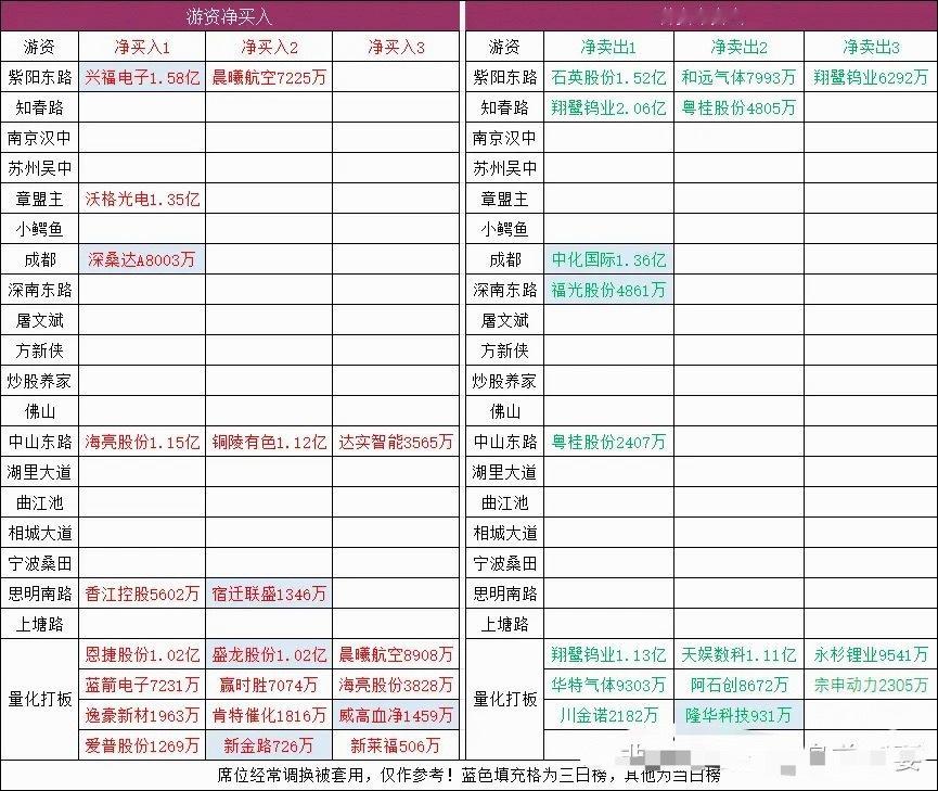 连板梯队：4连板：宿迁联盛、和远气体2连板：金钼股份、盛龙股份、海亮股份、宗申动