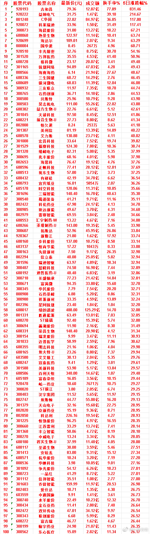 本周，整个市场“涨幅最多”的50名单汇总一览吉和昌：成交额 12.87亿，换手率