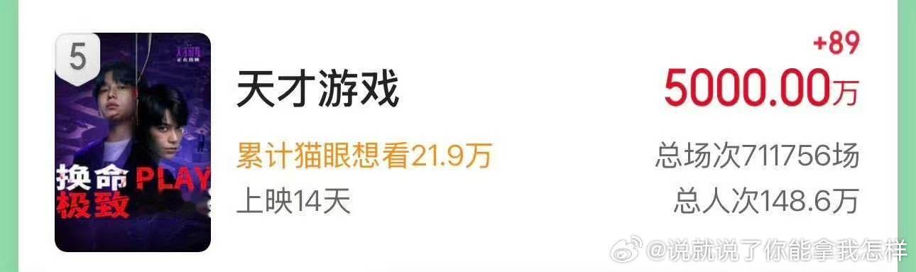 彭昱畅、丁禹兮主演的《天才游戏》票房已破5000万，积压六年的小成本影片，也算是