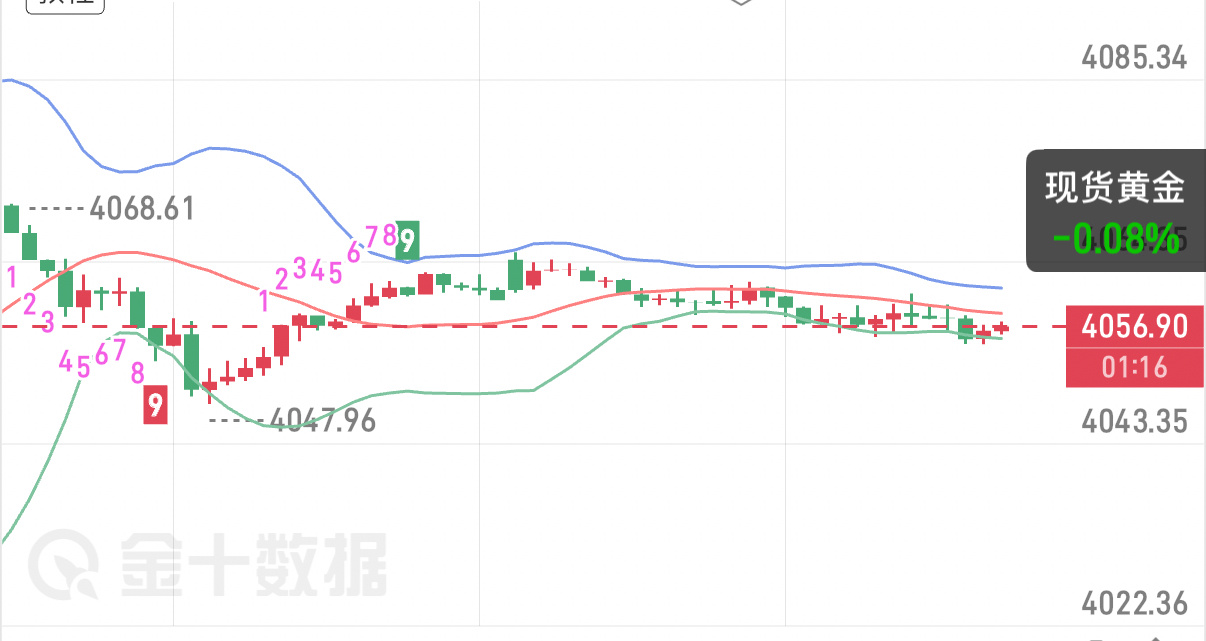 7.16黄金早评昨日黄金来回拉锯，整体维持区间震荡。日线在3980前低支撑反弹，